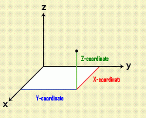 Figure credits: http://mathbuilders.blogspot.de/2013/05/coordinate-axes-and-coordinate-planes.html
